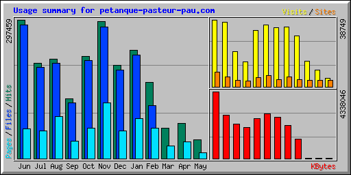 Usage summary for petanque-pasteur-pau.com